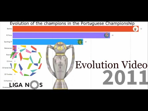 Top 10 of the evolution of the champions in Portuguese championship (1935-2019)