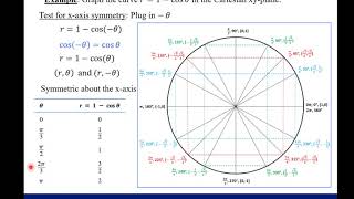 Graphing Polar Equations (using symmetry)