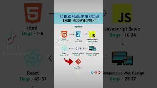 Become A Successful Front-End Developer In 60 Days   #frontenddeveloper #frontenddevelopmen
