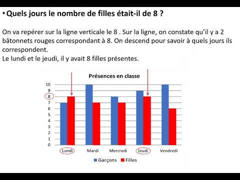 Lire et interpréter un graphique en bâtonnets   Vidéo