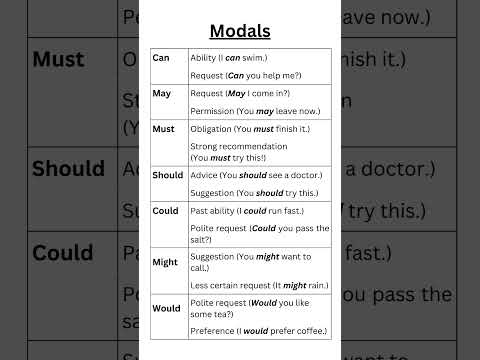 Modals: Ability, Requests, Permission | Can, May, Must, Should, Could, Would #modals #grammar
