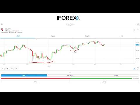 GBPJPY: market opportunity | daily 1/03/2024 | #iforex
