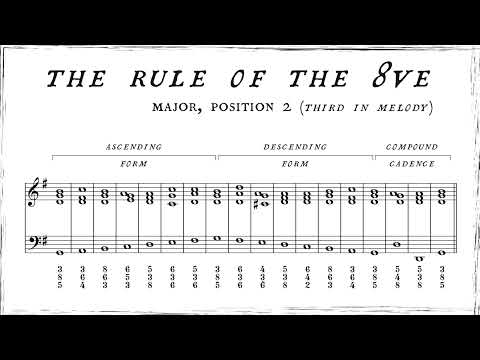 Scale harmonization, ascending and descending, major and minor, all 3 positions (The Rule of Octave)