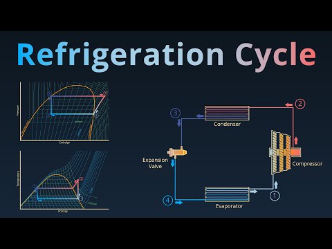 Refrigeration Cycle (Vapor Compression Cycle) - with Animation and Technically Correct