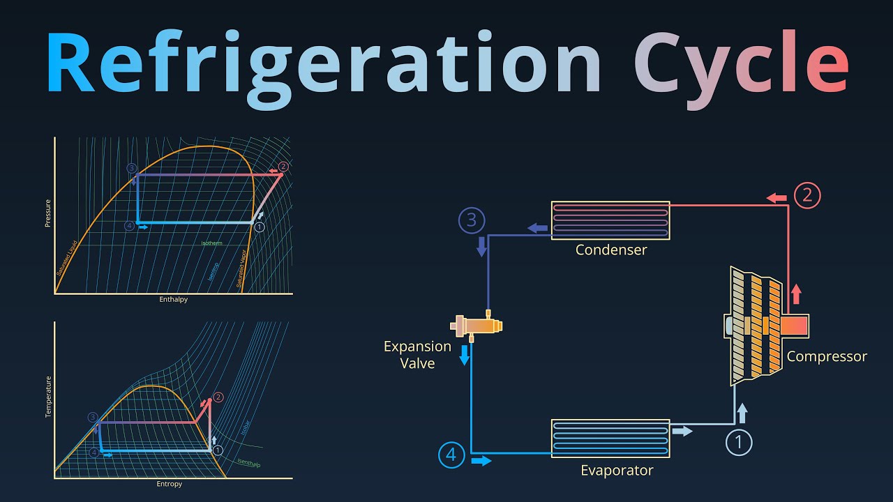 Refrigeration Cycle (Vapor Compression Cycle) - with Animation and Technically Correct