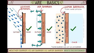 Weather Barrier Vs Air Barrier Vs Vapor Barrier - What's the difference