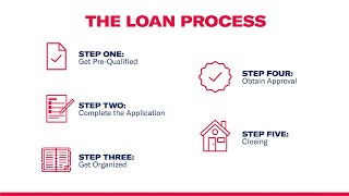 Ameris Bank Mortgage Loan Process