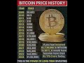 BITCOIN PRICE HISTORY Shorts 6288