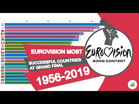 Eurovision Most Successful Countries at Grand Final 1956 to 2019