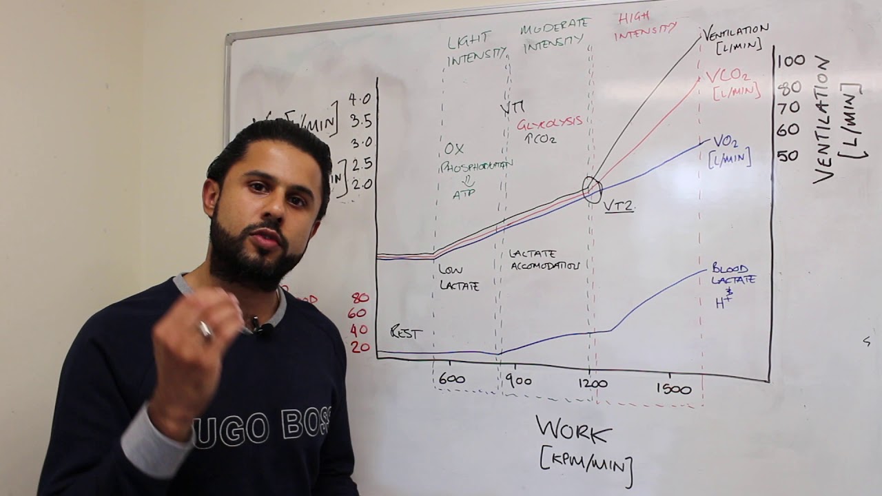 Ventilatory, Anaerobic and Lactate Threshold Made Easy!
