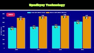 India & Mexico GDP Comparison 2000 2025