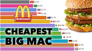 Cheapest Big Mac in the World 1986 - 2022