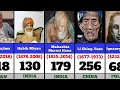 Comparison: Oldest People In The World History