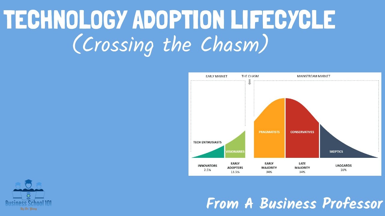 What are the four stages of the technology adoption life cycle?