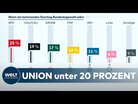 STIMMUNG VOR DER BUNDESTAGSWAHL 2021: SPD stabil vorn - Verliert Union wirklich die Wählergunst?