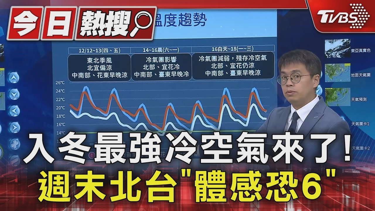 入冬最強冷空氣來了! 週末北台「體感恐6℃」