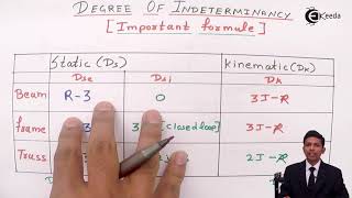 Degree of Static and Kinematic Indeterminacy - Structural Analysis 2