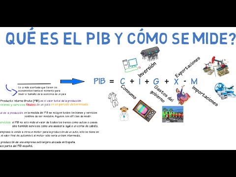 Qué es el PIB y cómo se mide? | Cap. 1 - Macroeconomía