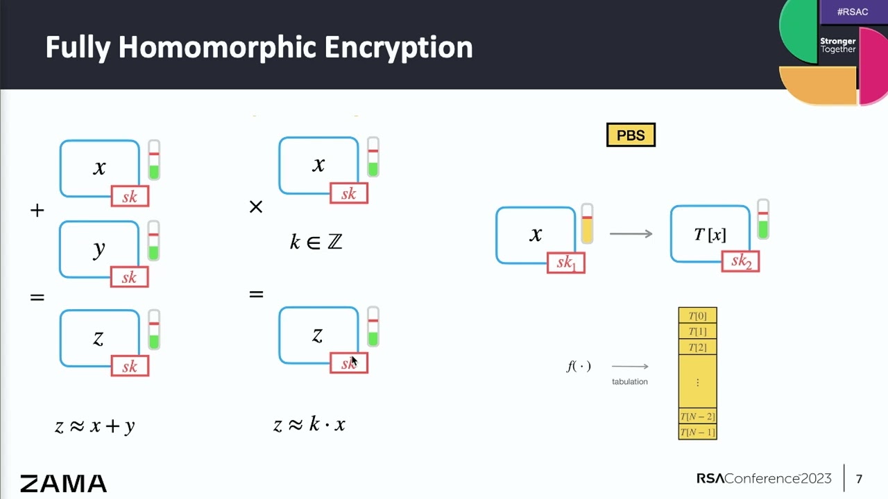 Machine Learning over Encrypted Data with Fully Homomorphic Encryption
