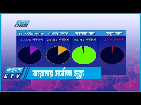 তিন মাসের মধ্যে করোনায় সর্বোচ্চ মৃত্যু