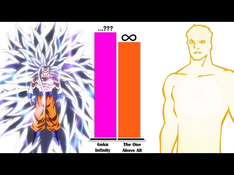 GOKU All Forms vs MARVEL Universe - Power Level Comparison (2025)