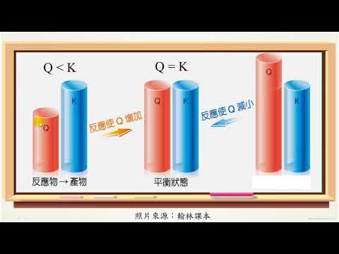 平衡常數的應用 化學 均一教育平台