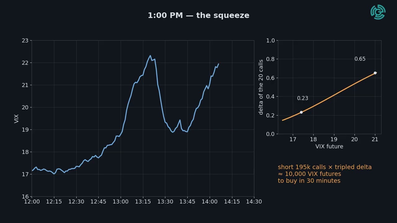VIX Gamma Squeeze? How VIX Calls Drove Friday's Crazy Move