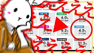 【＃日本保守党 】衝撃の集計結果！？日本保守党の支持率が4.5％突破！＆選挙戦開始について【#ニュースあさ8時 #虎ノ門ニュース #文化人放送局 #百田尚樹 #北村晴男 #保守 】