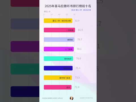 2025年喜马拉雅听书排行榜前十名，2025喜马拉雅听书十大封神之作！#2025喜马拉雅听书 #双播神级演绎 #悬疑推理王炸 #玄幻热血 #都市异能 #声控狂欢 #全网爆款清单