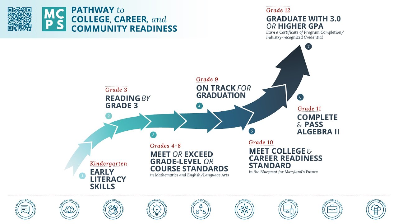 The Pathway to College, Career and Community Readiness