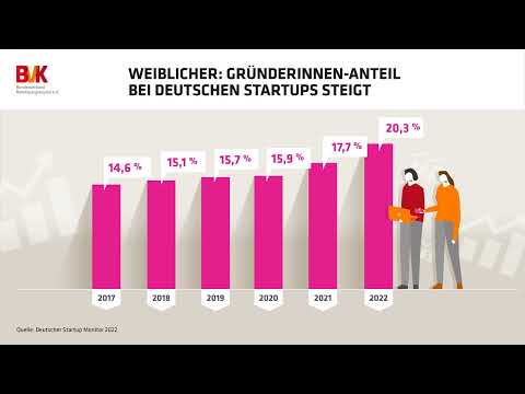 Zahl der Woche - Weiblicher: Gründerinnen-Anteil der deutschen Start-ups steigt