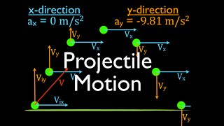 Two Dimensional Motion (1 of 4) An Explanation
