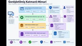 Genişletilmiş Katmanlı Mimari Uygulaması | Entities-Bl-DAL-UI