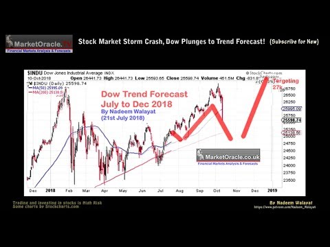 Stock Market Storm Crash, Dow Plunges to Trend Forecast!