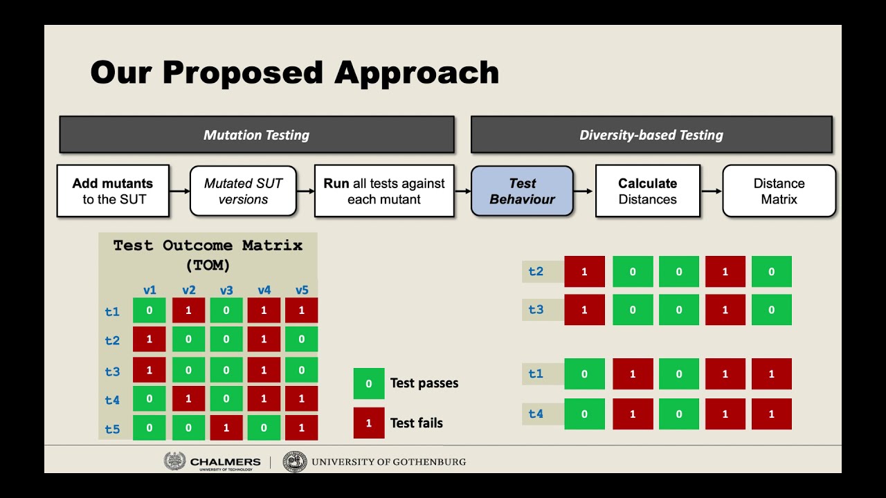 Using mutation testing to measure behavioural test diversity