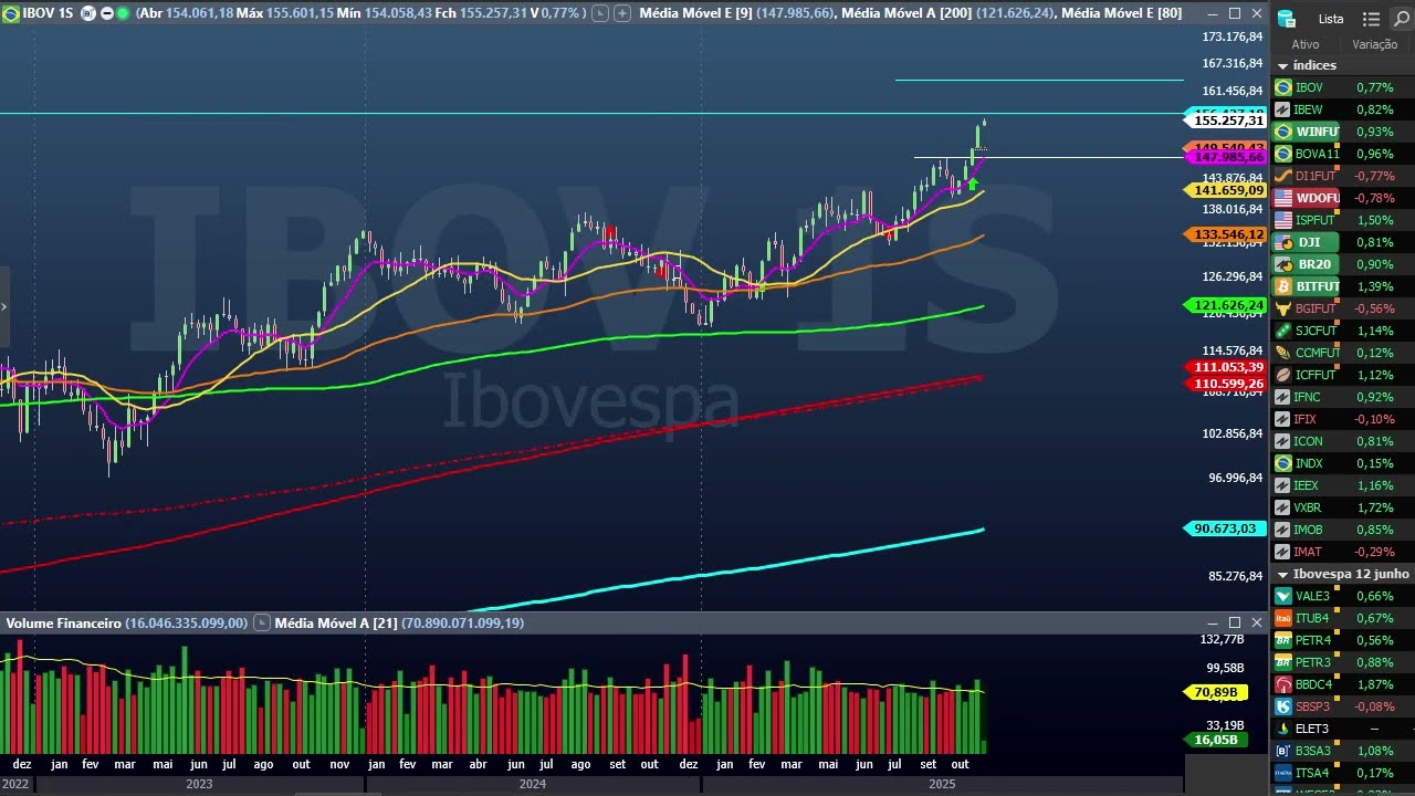 Fechamento dia 10 de novembro - Ibovespa, SP500, Ouro, Prata, Nvidia, VIX, Nikkei, DAX, Tesla, Brent