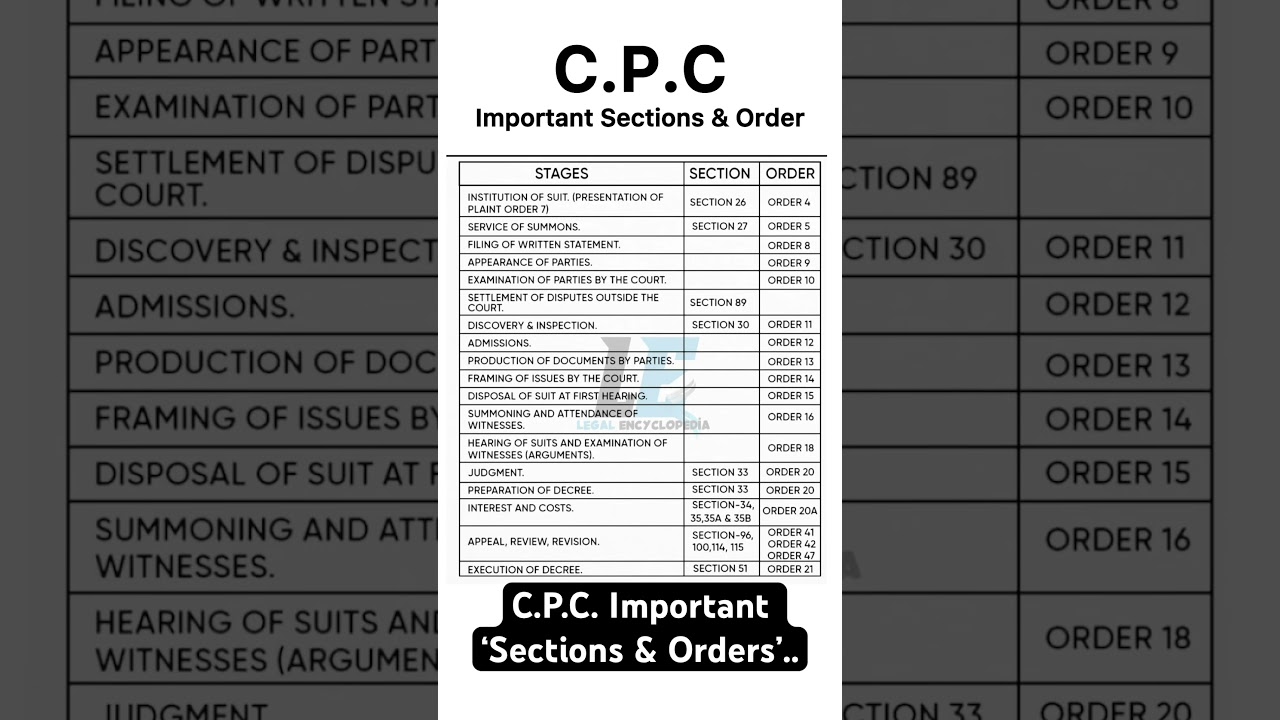 CPC Important Sections & Orders
