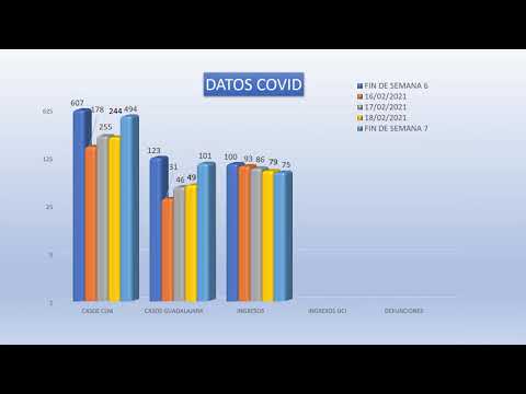 Menos de 500 casos el pasado fin de semana