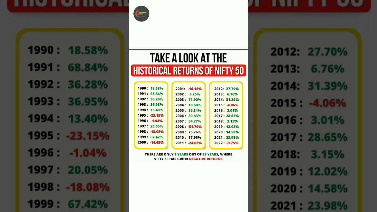 Historical Return of Nifty 50 😱 ~ #shorts #nifty50 #stockmarket #nse #bse