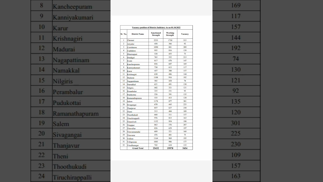 Madras high court total vacancy released!!!MHC @pollachiacademy