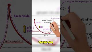 Gentamicin Trough Goal EXPLAINED