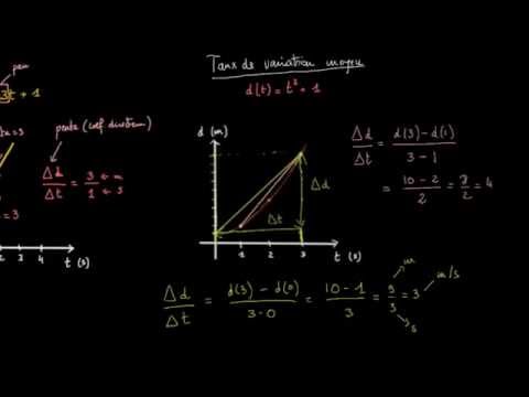 Le taux de variation d'une fonction