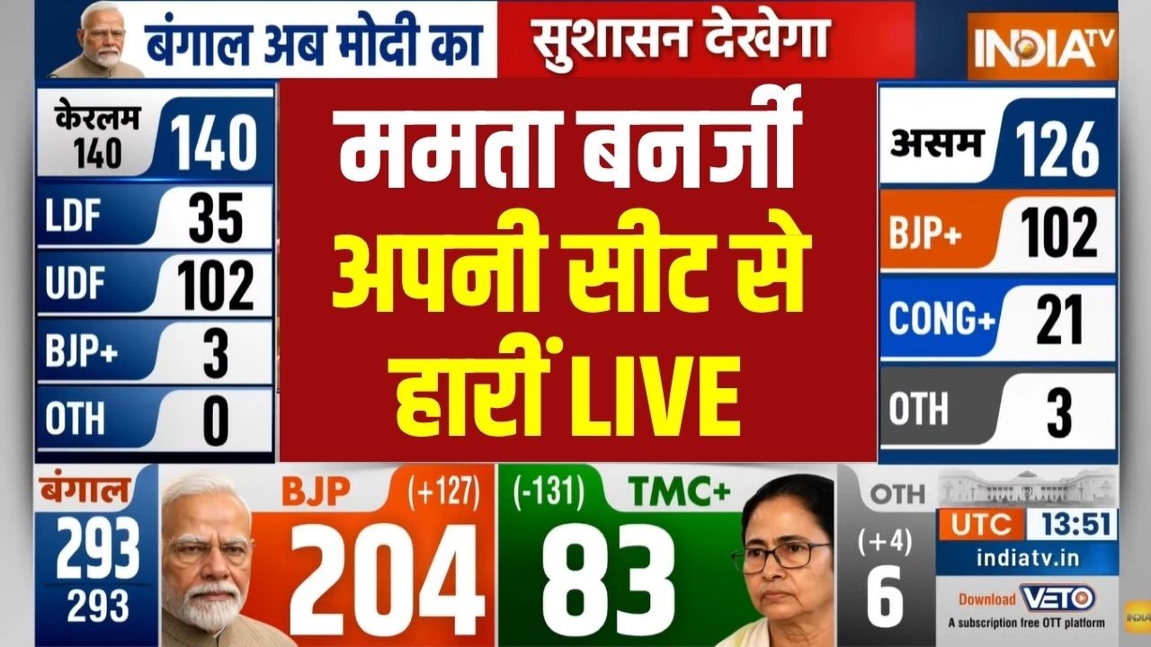 Mamata Banerjee Lose Bhawanipur Seat Live : ममता बनर्जी अपनी सीट से हीरीं | Suvendu Adhikari
