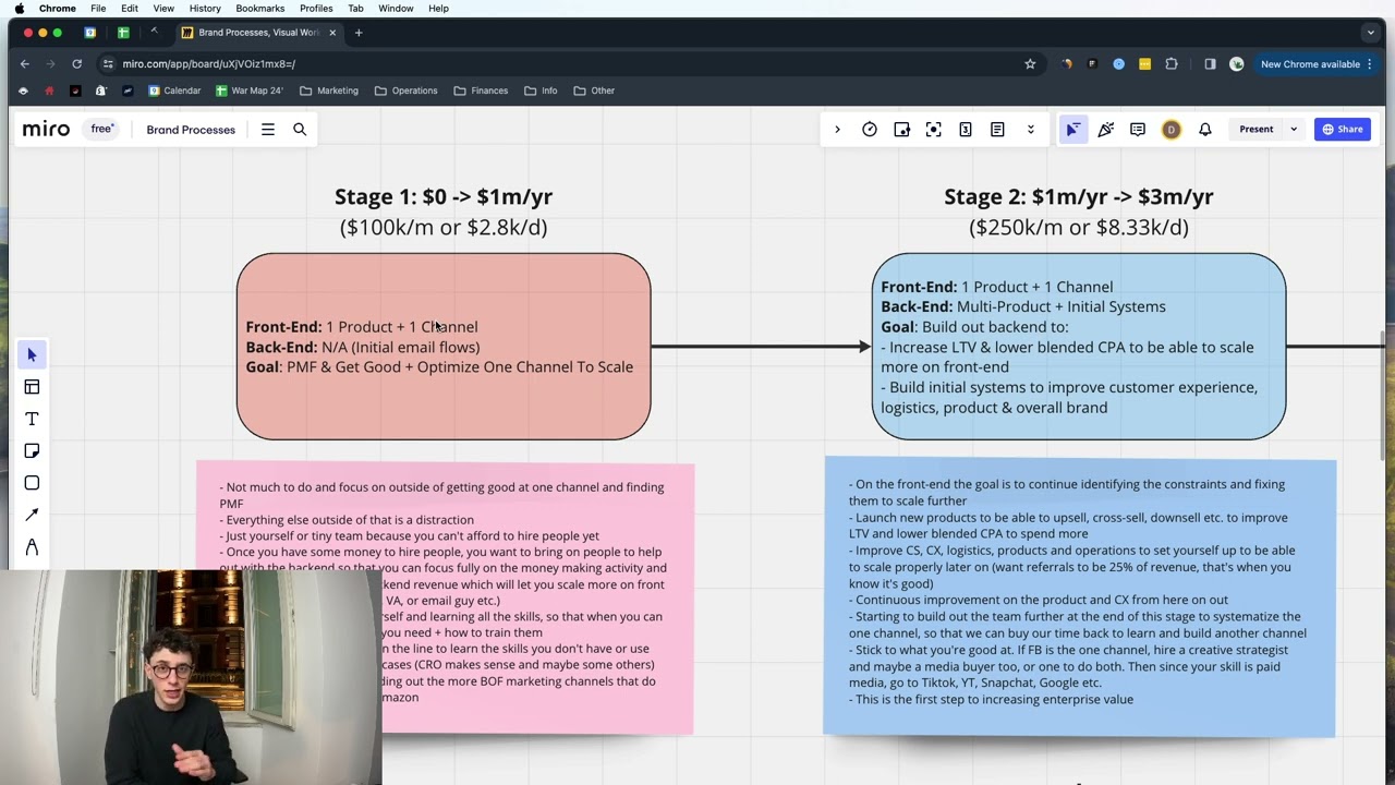 the 4 phases of scaling your ecom brand to $10m