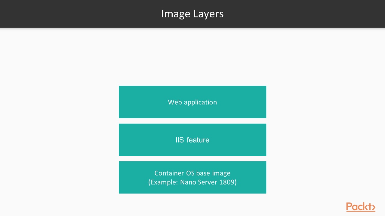 Implementing Windows Server 2019 Containers : Container Layers and Dockerfiles | packtpub.com