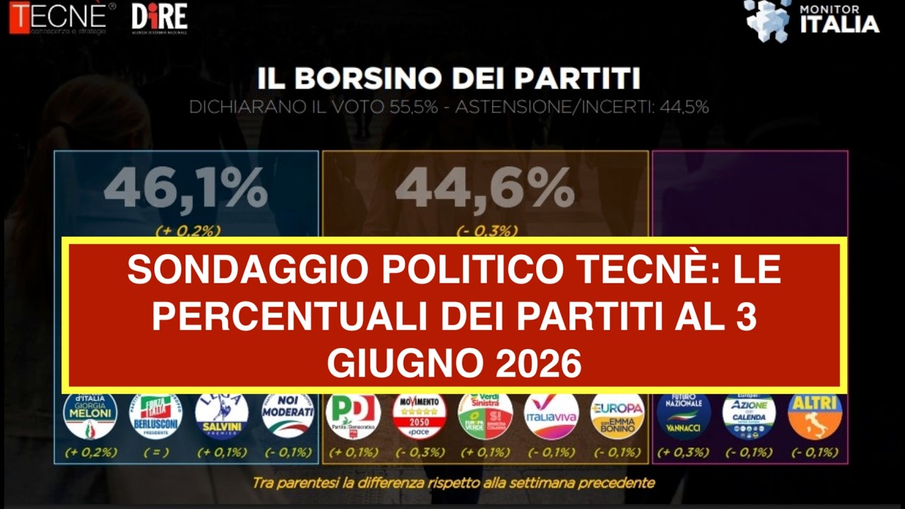 SONDAGGIO POLITICO TECNÈ: LE PERCENTUALI DEI PARTITI AL 3 GIUGNO 2026