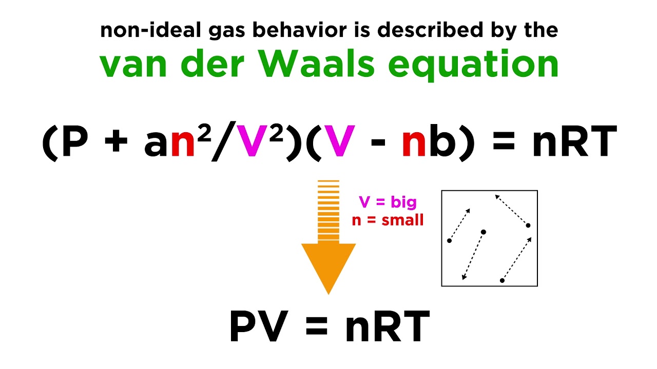 Non-Ideal Gases and the Van der Waals Equation