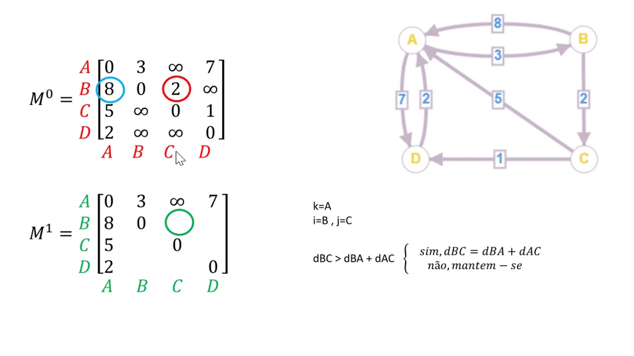 Algoritmo de Floyd-Warshall (Exemplo prático)