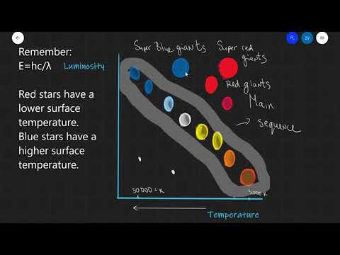 A Level Physics: The Hertzsprung-Russel Diagram