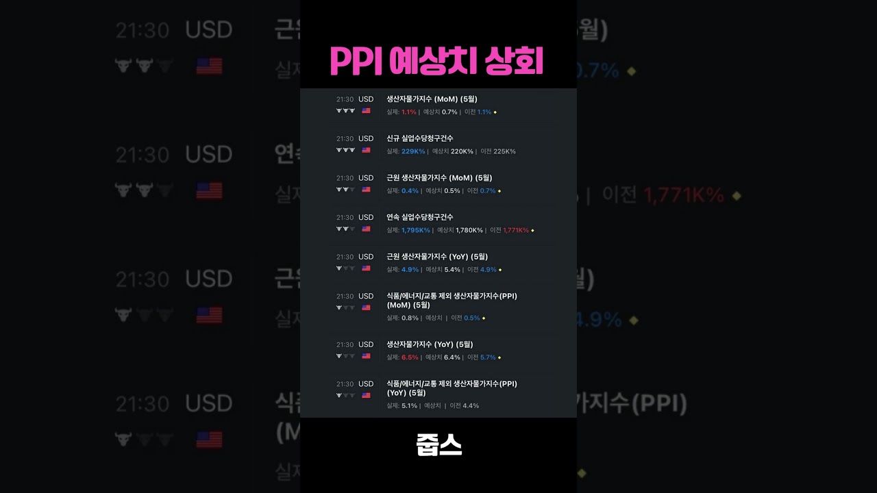 PPI 예상치 상회